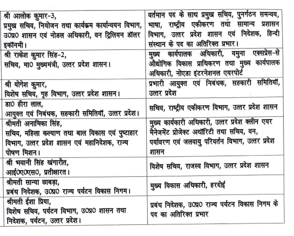 राकेश कुमार सिंह द्वितीय बने यमुना प्राधिकरण, और नोएडा इंटरनेशनल एयरपोर्ट के नए सीईओ 2 list iAS