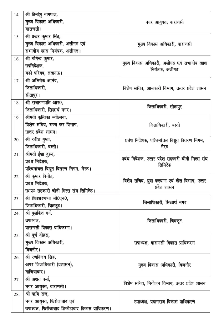UP IAS Transfer: यूपी में बड़ा प्रशासनिक फेरबदल, तीन मंडलायुक्त और 10 डीएम सहित 46 IAS अधिकारियों के तबादले 2 list2