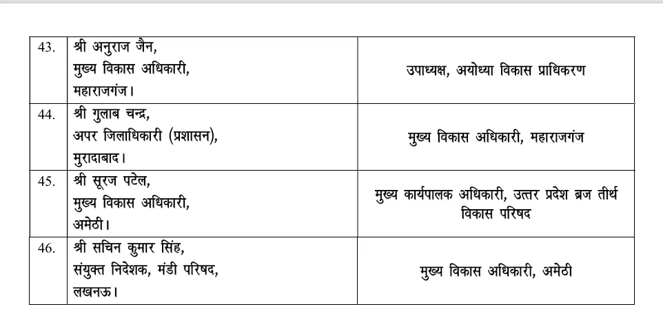 UP IAS Transfer: यूपी में बड़ा प्रशासनिक फेरबदल, तीन मंडलायुक्त और 10 डीएम सहित 46 IAS अधिकारियों के तबादले 4 list4