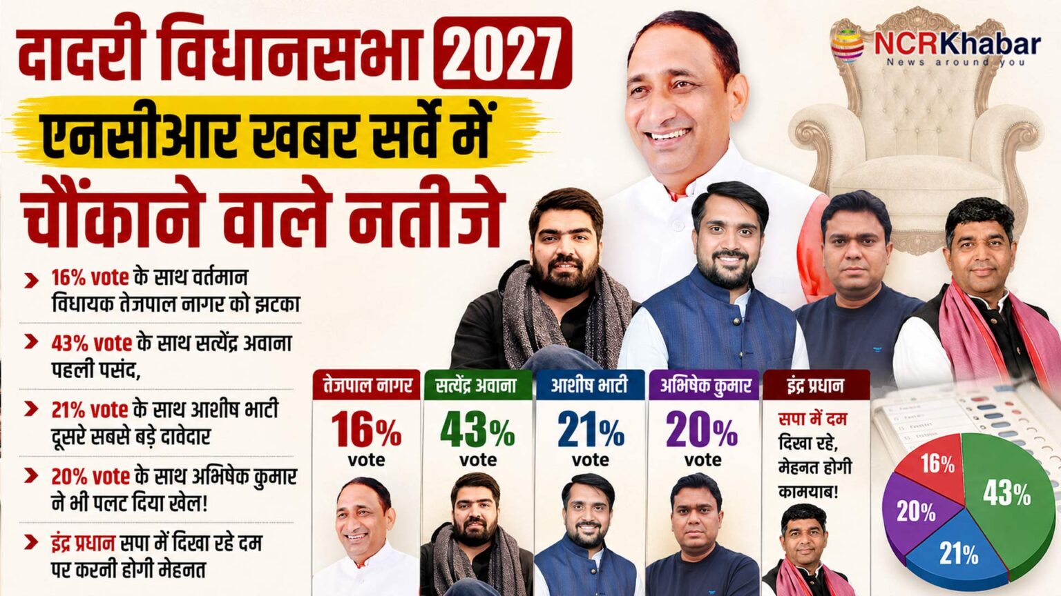 NCRkhabar dadri election survey 2027