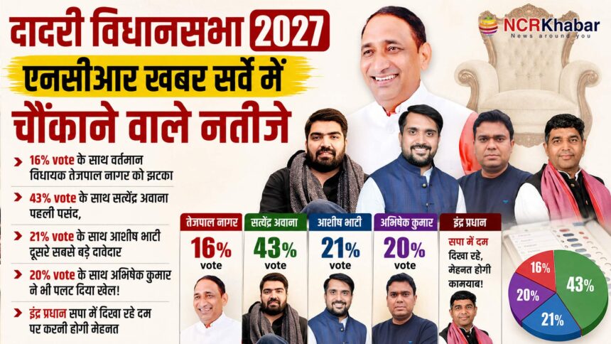 NCRkhabar dadri election survey 2027