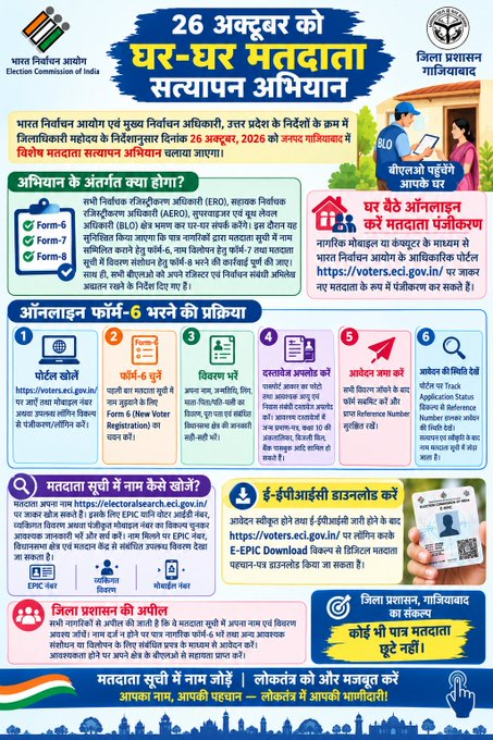 गाजियाबाद में लोकतंत्र को मजबूती देने की पहल: 26 अक्टूबर को घर-घर मतदाता सत्यापन अभियान, जागरूक नागरिकों की होगी बड़ी भूमिका 2 SIR ghaziabad